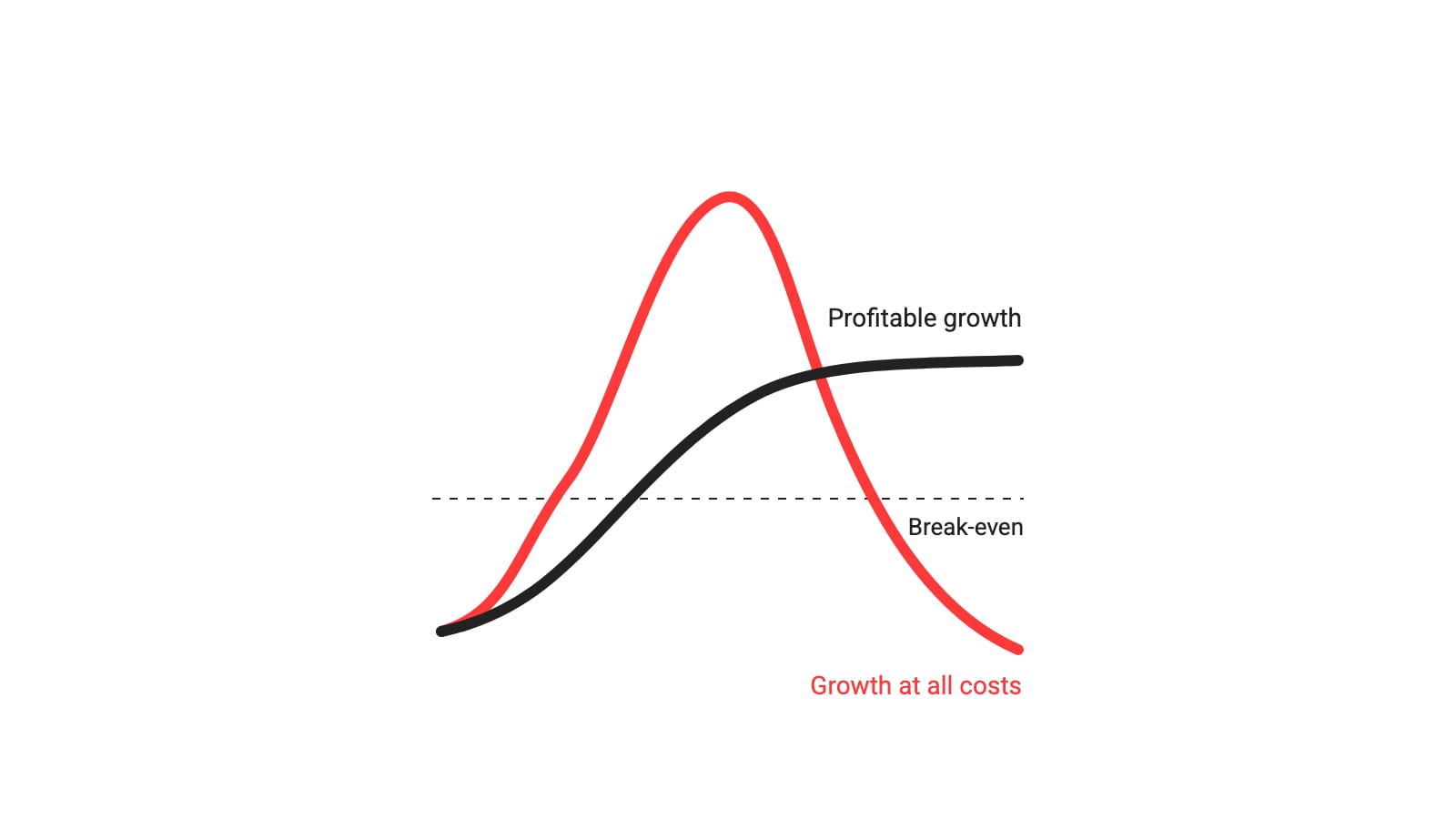 A red growth line peaks and plunges; a steadier black line climbs and holds above a dashed break-even line.